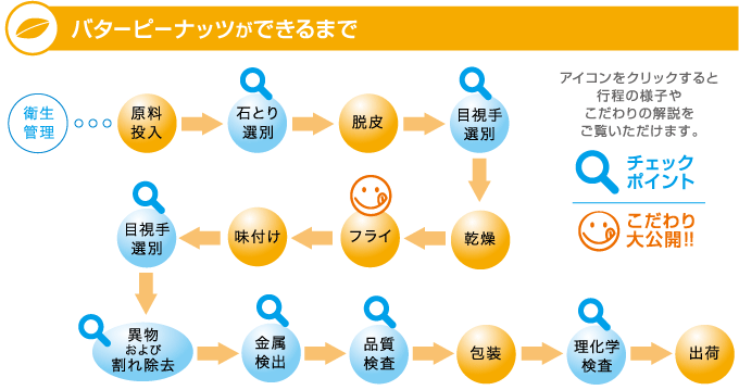 バターピーナッツができるまで